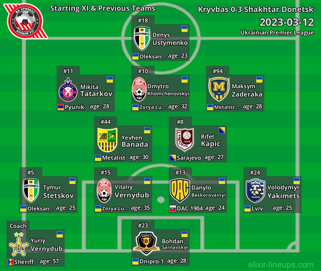 Kryvbas Starting XI & Previous Teams 2023-03-12