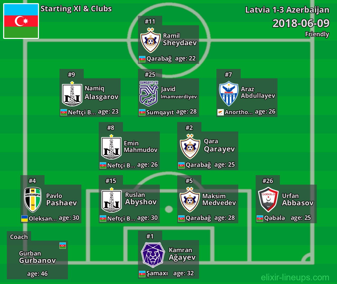 Azerbaijan Starting XI 2018-06-09