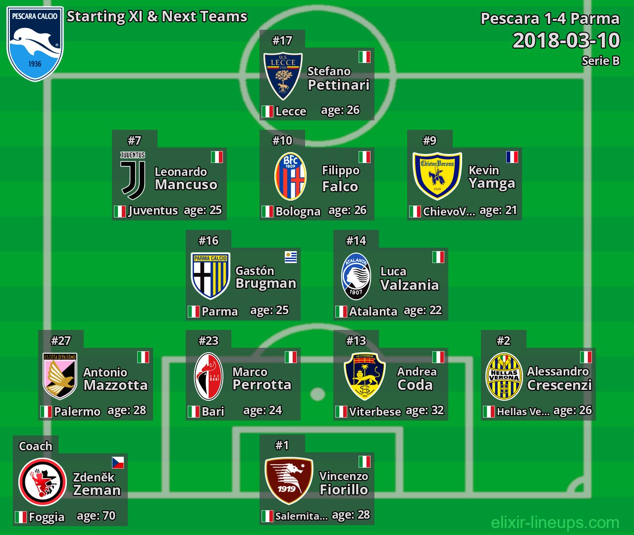 Pescara Starting XI & Next Teams 2018-03-10