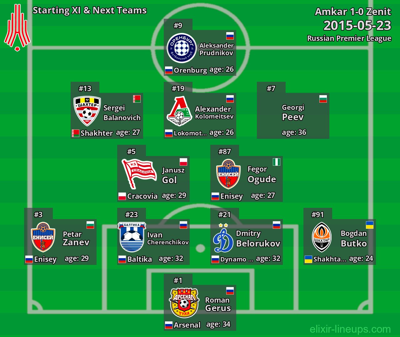 Amkar Starting XI & Next Teams 2015-05-23