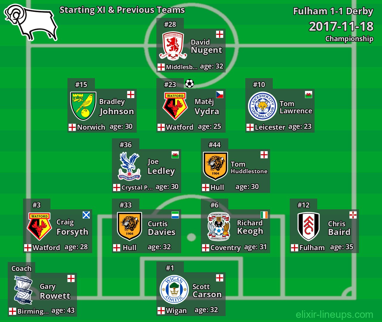 Derby Starting XI & Previous Teams 2017-11-18
