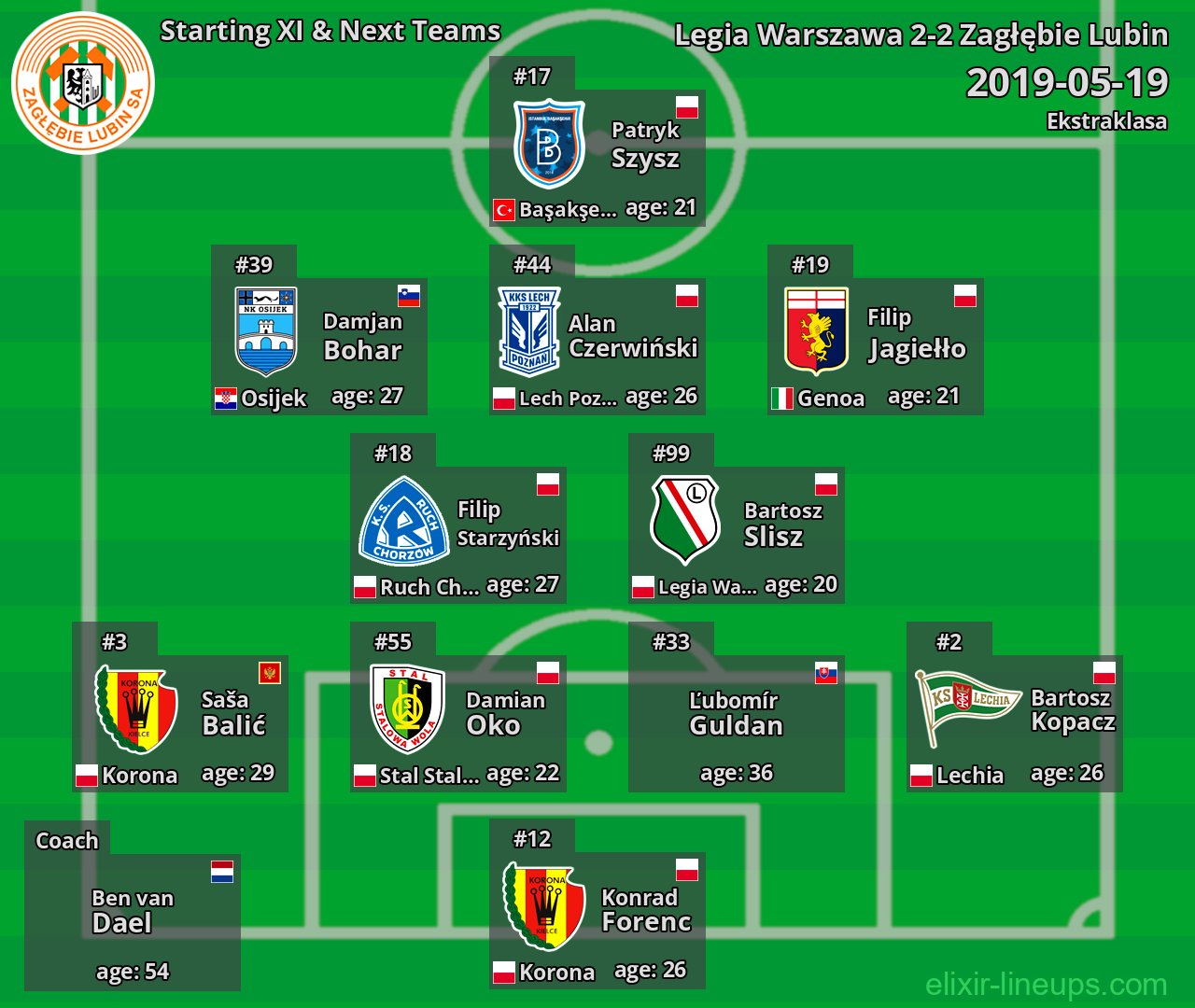 Zagłębie Lubin Starting XI & Next Teams 2019-05-19