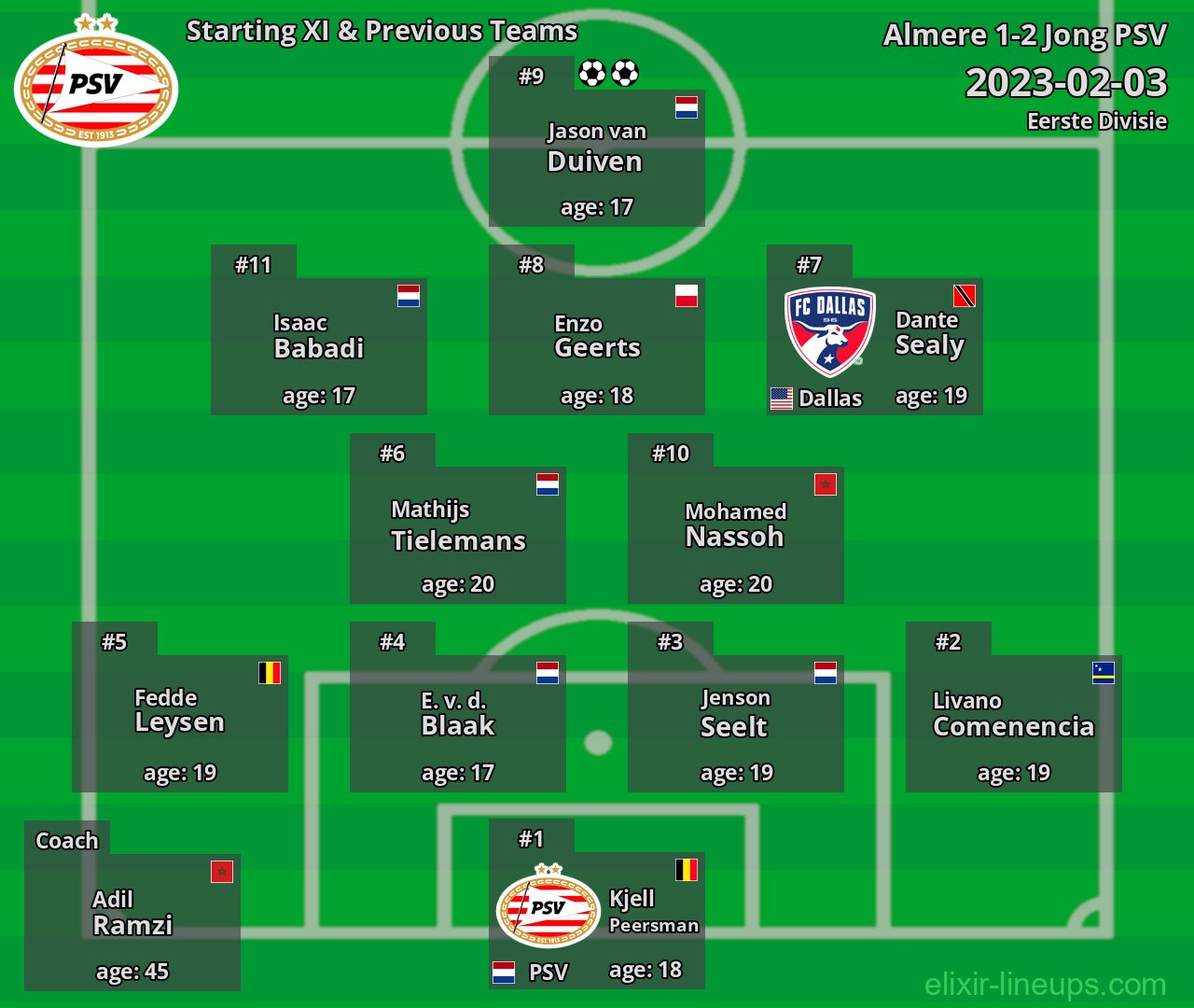 Jong PSV Starting XI & Previous Teams 2023-02-03