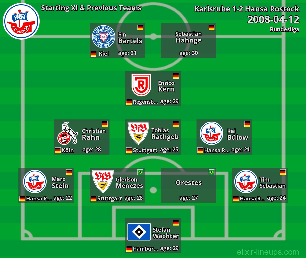 Hansa Rostock Starting XI & Previous Teams 2008-04-12