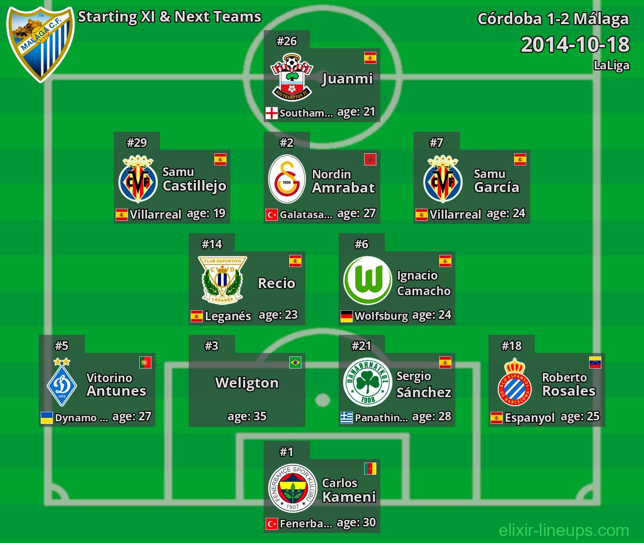 Málaga Starting XI & Next Teams 2014-10-18