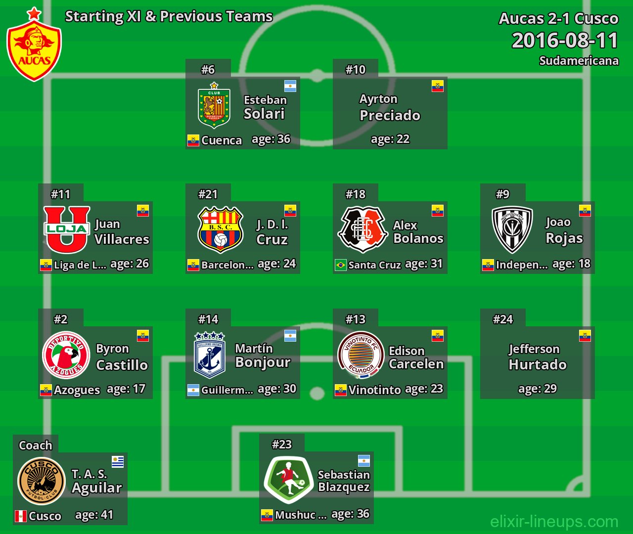 Aucas Starting XI & Previous Teams 2016-08-11