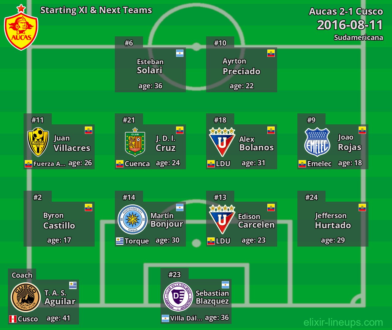 Aucas Starting XI & Next Teams 2016-08-11