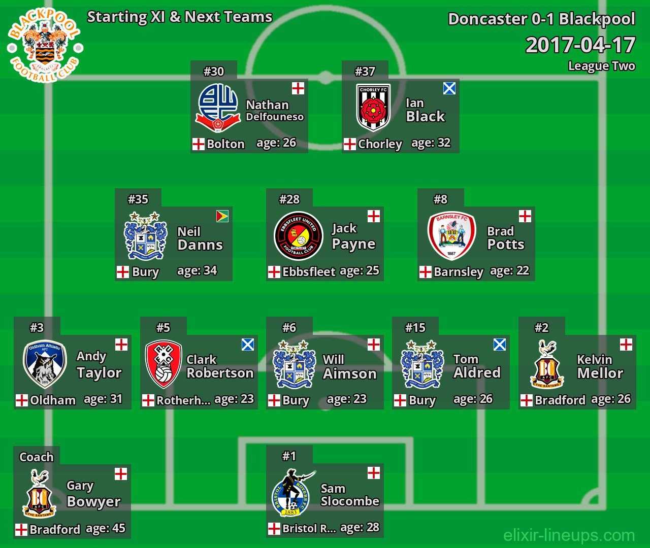 Blackpool Starting XI & Next Teams 2017-04-17