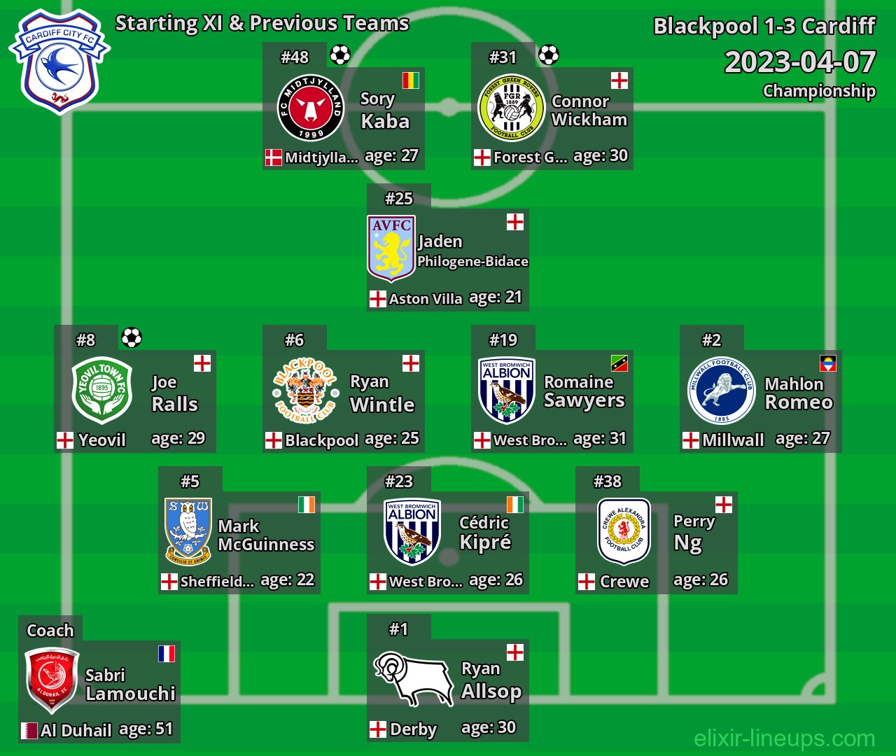 Cardiff Starting XI & Previous Teams 2023-04-07