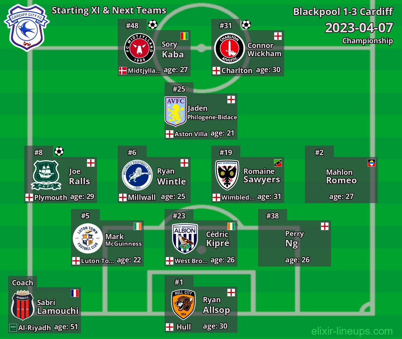 Cardiff Starting XI & Next Teams 2023-04-07