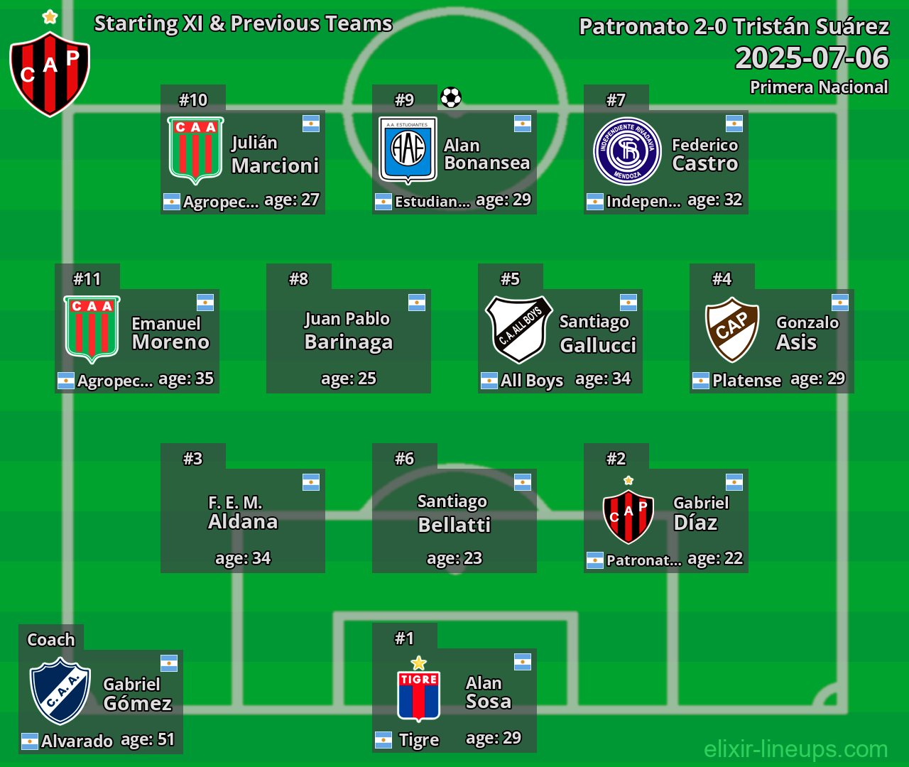 Patronato Starting XI & Previous Teams 2025-07-06