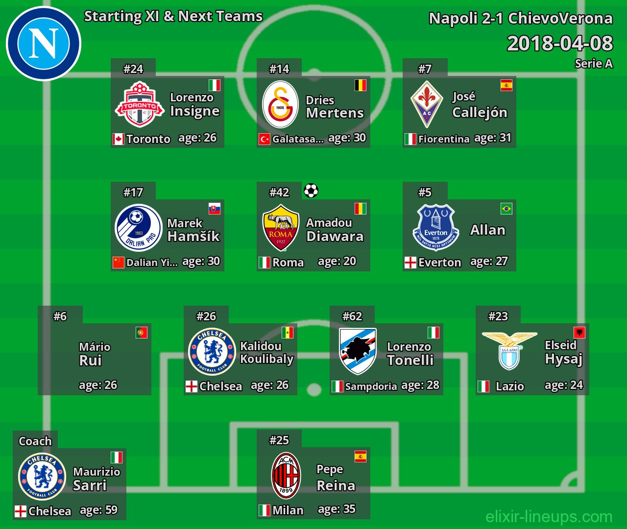 Napoli Starting XI & Next Teams 2018-04-08