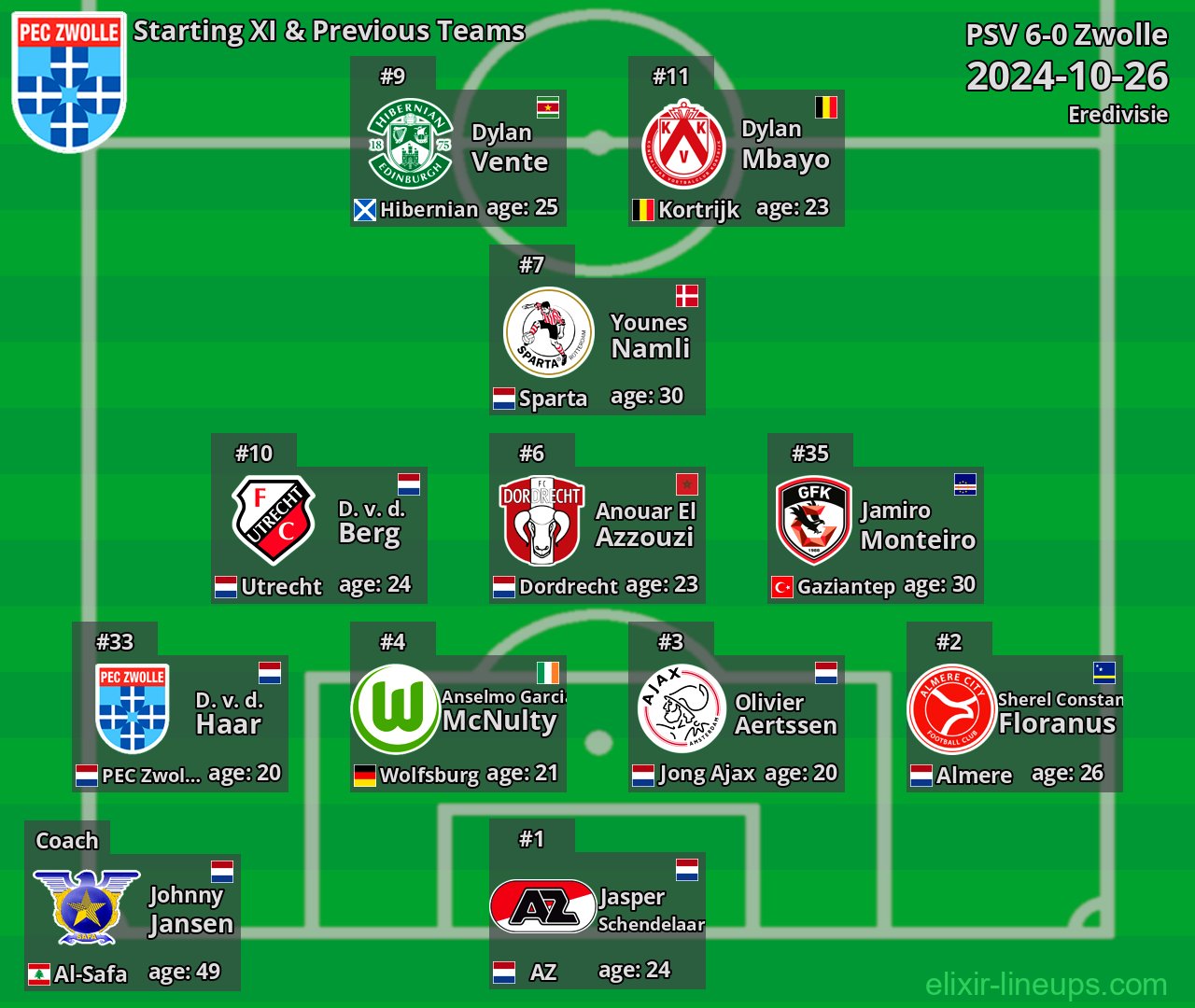Zwolle Starting XI & Previous Teams 2024-10-26