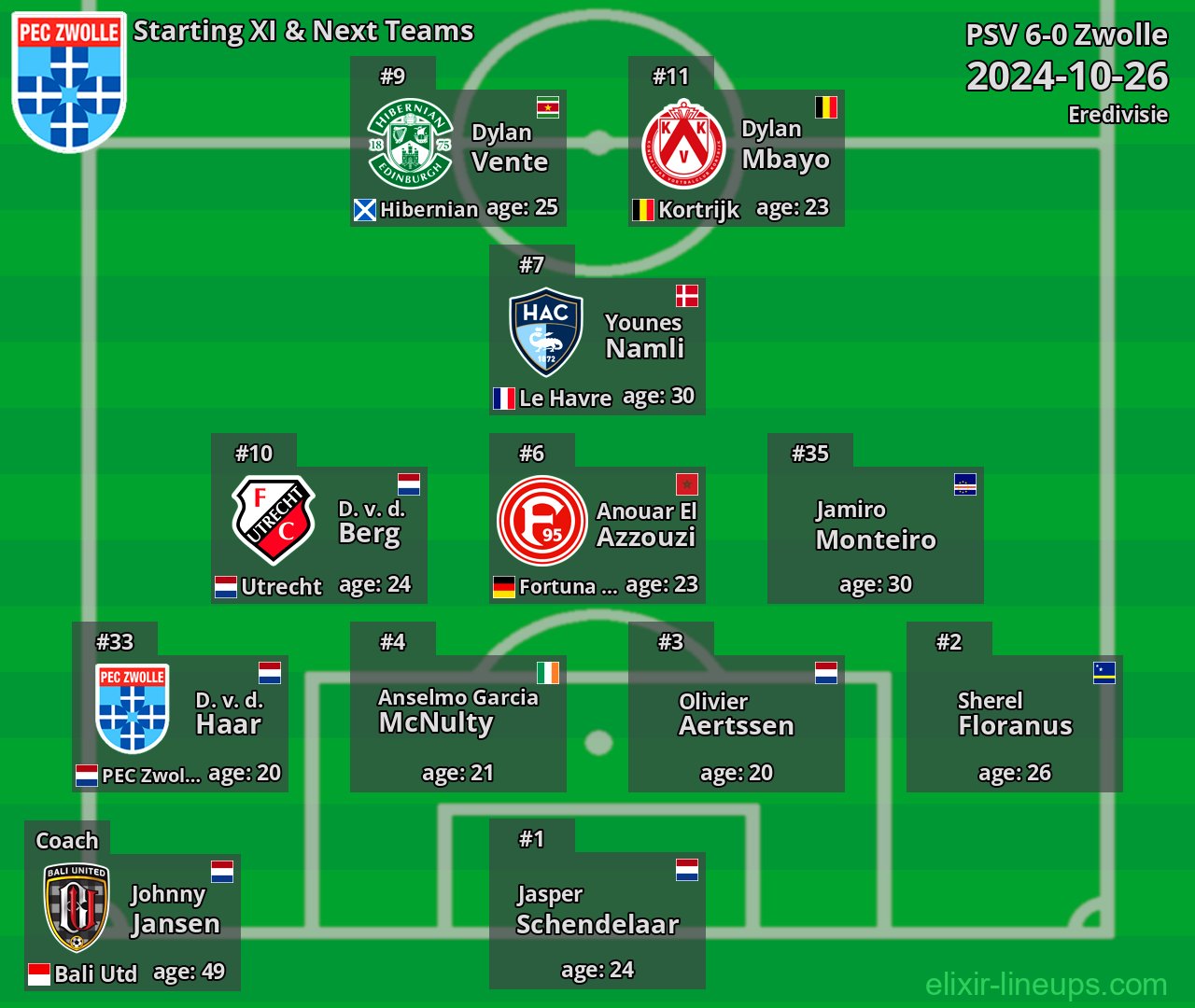 Zwolle Starting XI & Next Teams 2024-10-26