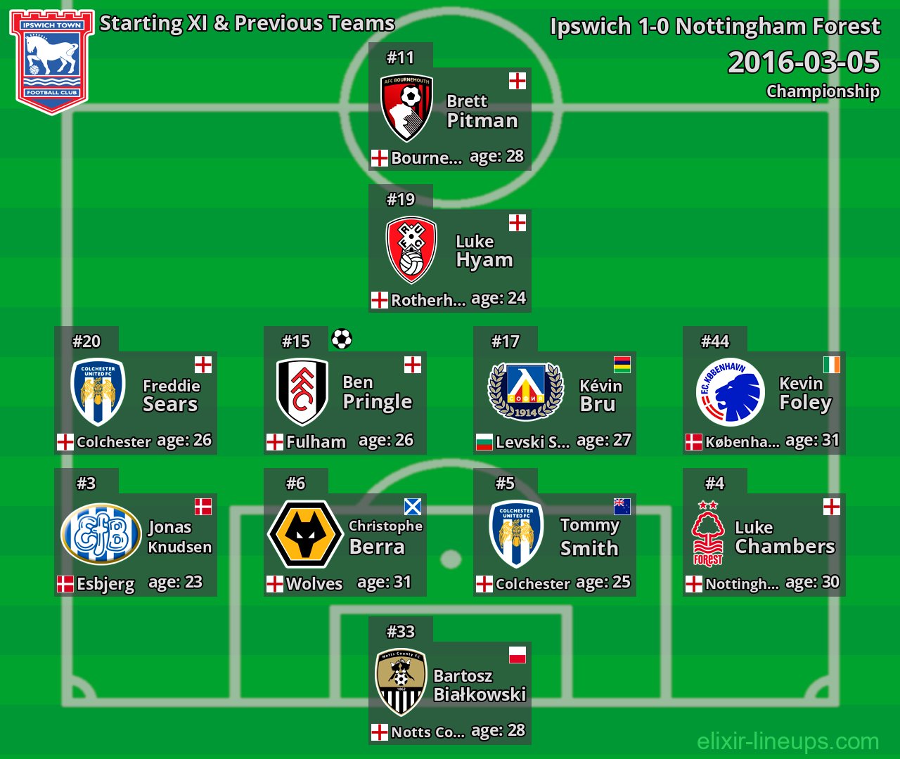 Ipswich Starting XI & Previous Teams 2016-03-05