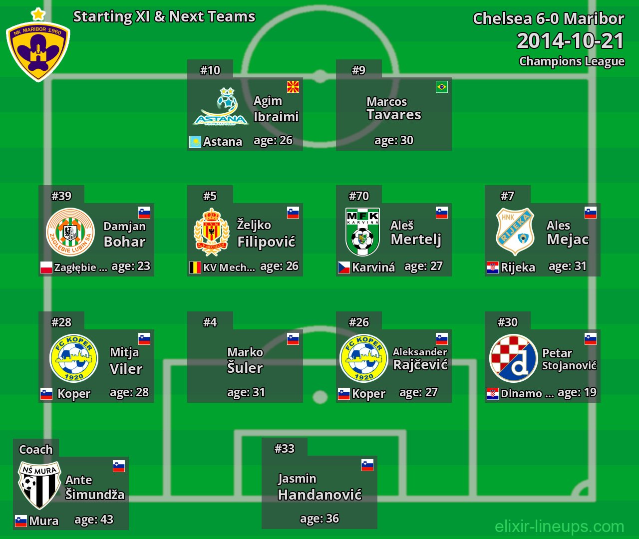 Maribor Starting XI & Next Teams 2014-10-21