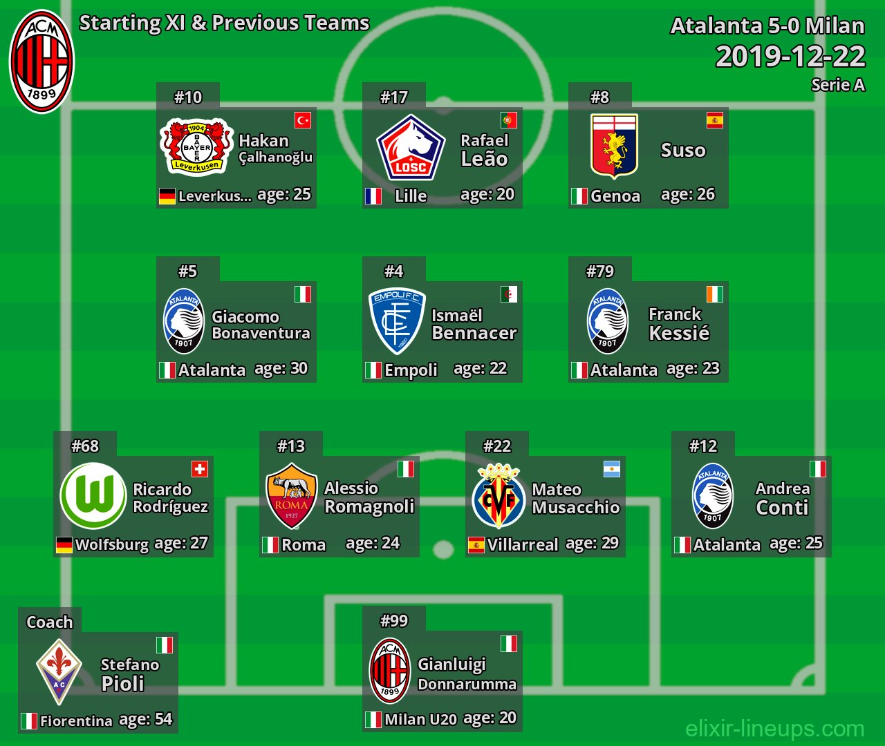 Milan Starting XI & Previous Teams 2019-12-22