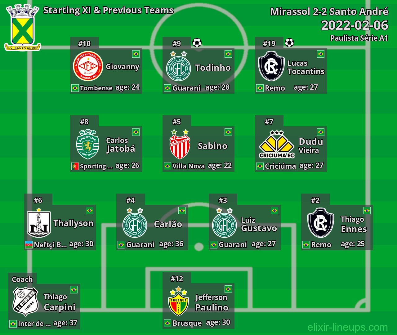 Santo André Starting XI & Previous Teams 2022-02-06
