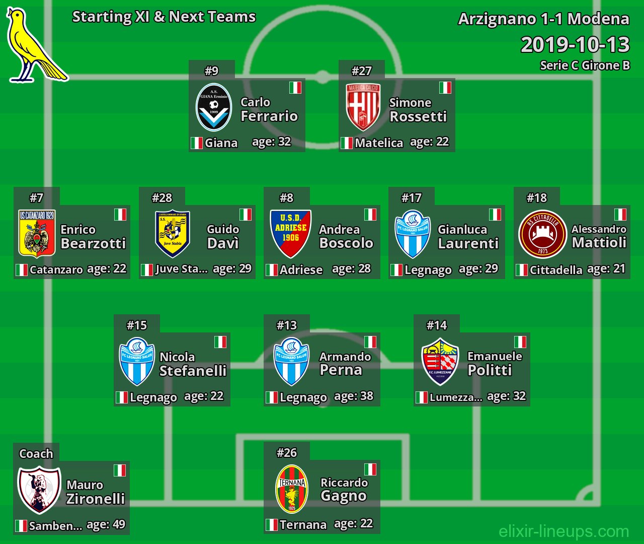 Modena Starting XI & Next Teams 2019-10-13