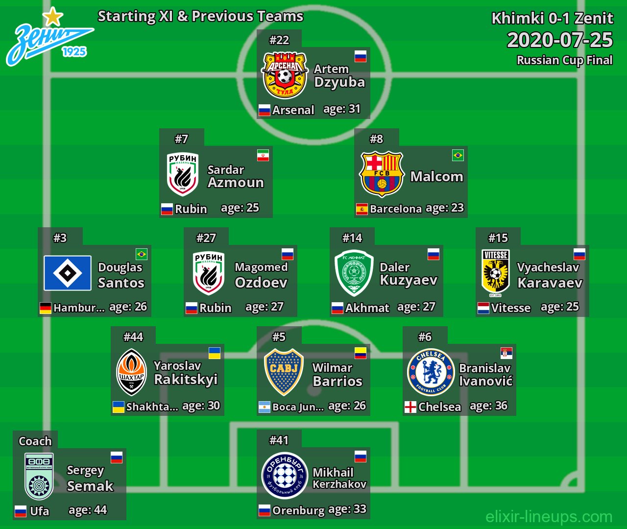 Zenit Starting XI & Previous Teams 2020-07-25