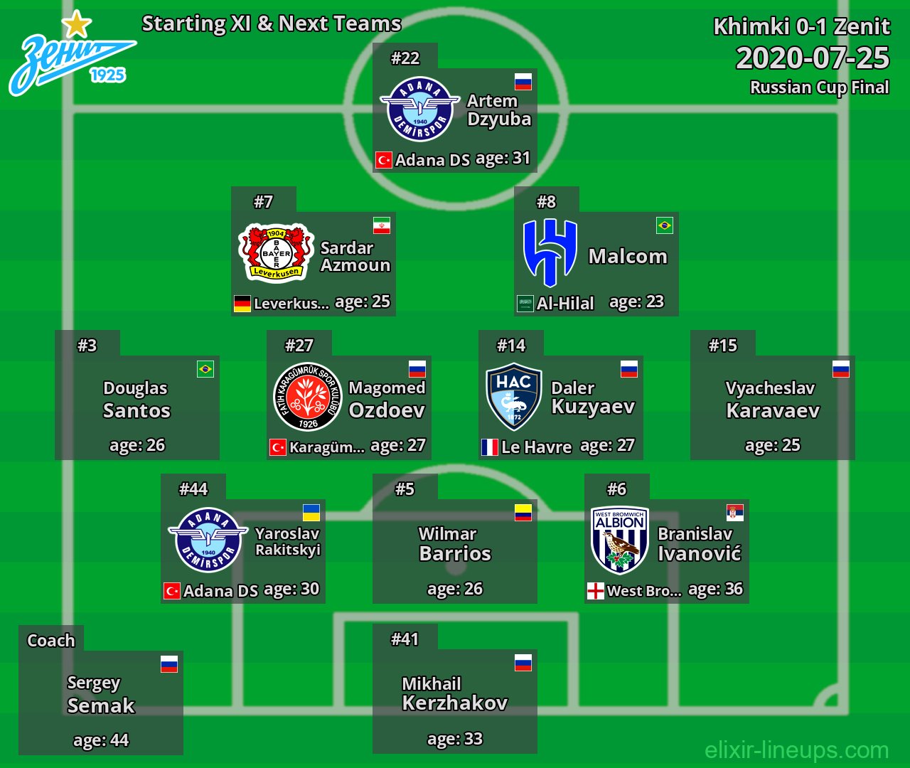 Zenit Starting XI & Next Teams 2020-07-25