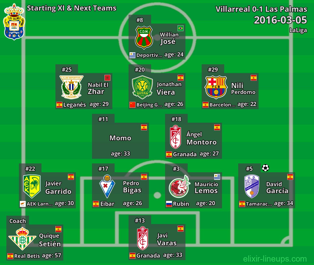 Las Palmas Starting XI & Next Teams 2016-03-05