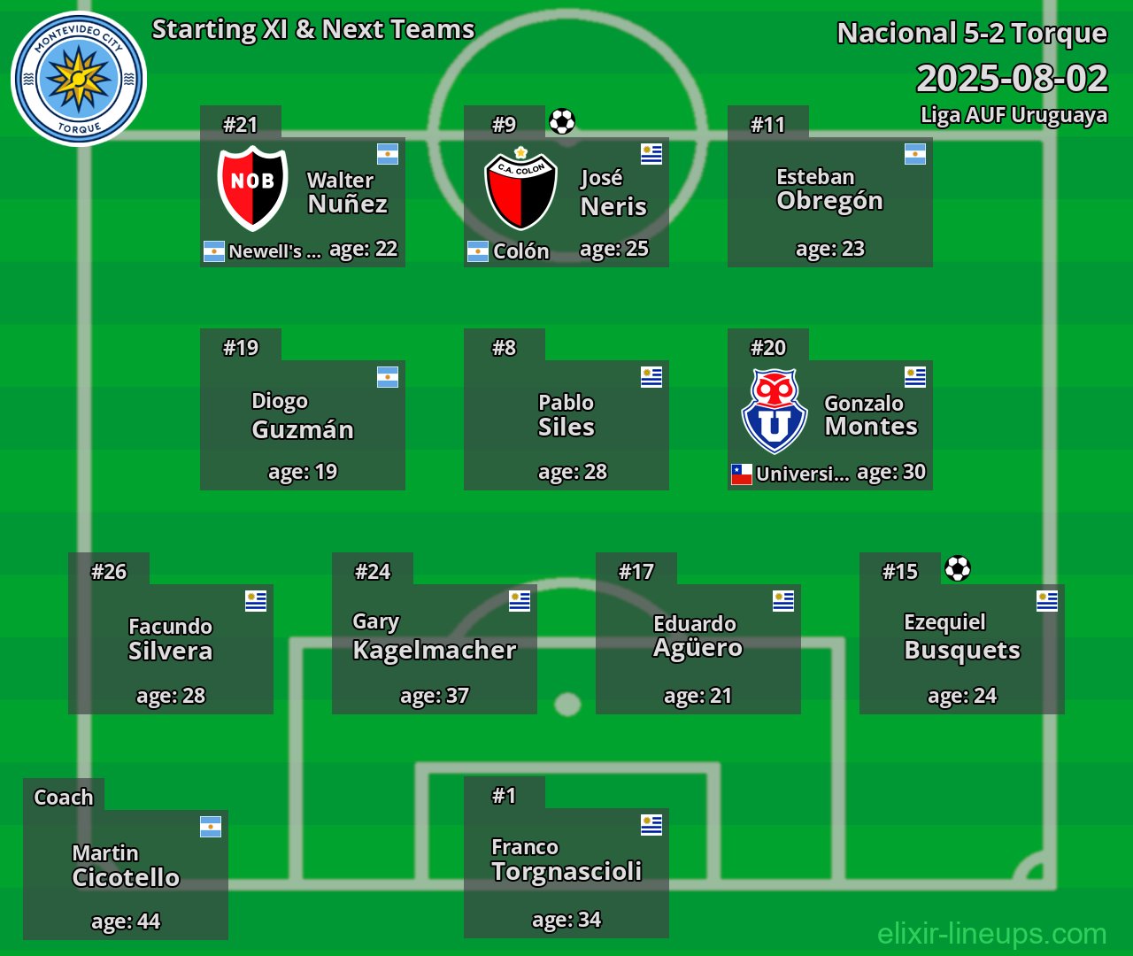 Torque Starting XI & Next Teams 2025-08-02