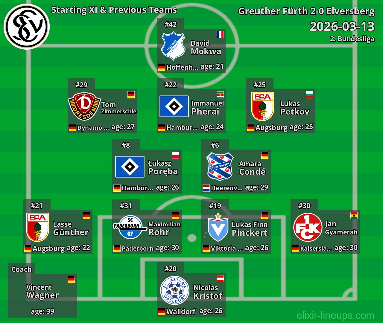 Elversberg Starting XI & Previous Teams 2026-03-13