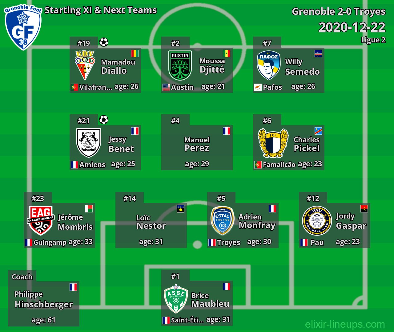 Grenoble Starting XI & Next Teams 2020-12-22
