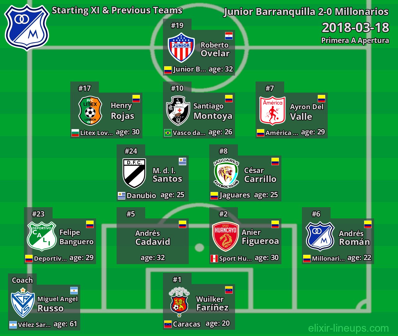 Millonarios Starting XI & Previous Teams 2018-03-18