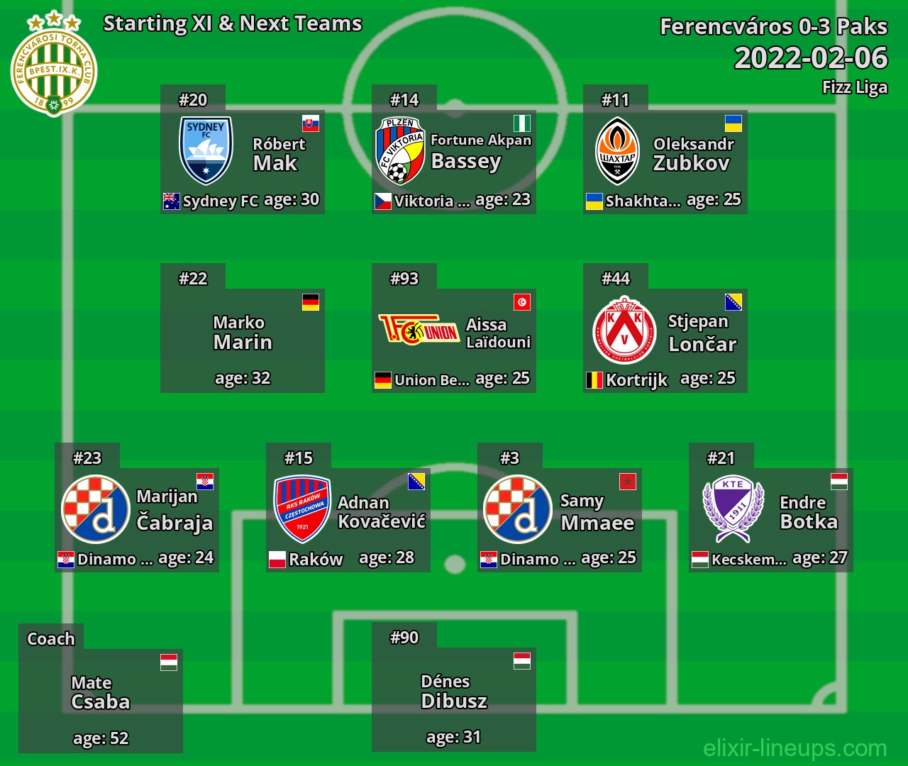 Ferencváros Starting XI & Next Teams 2022-02-06