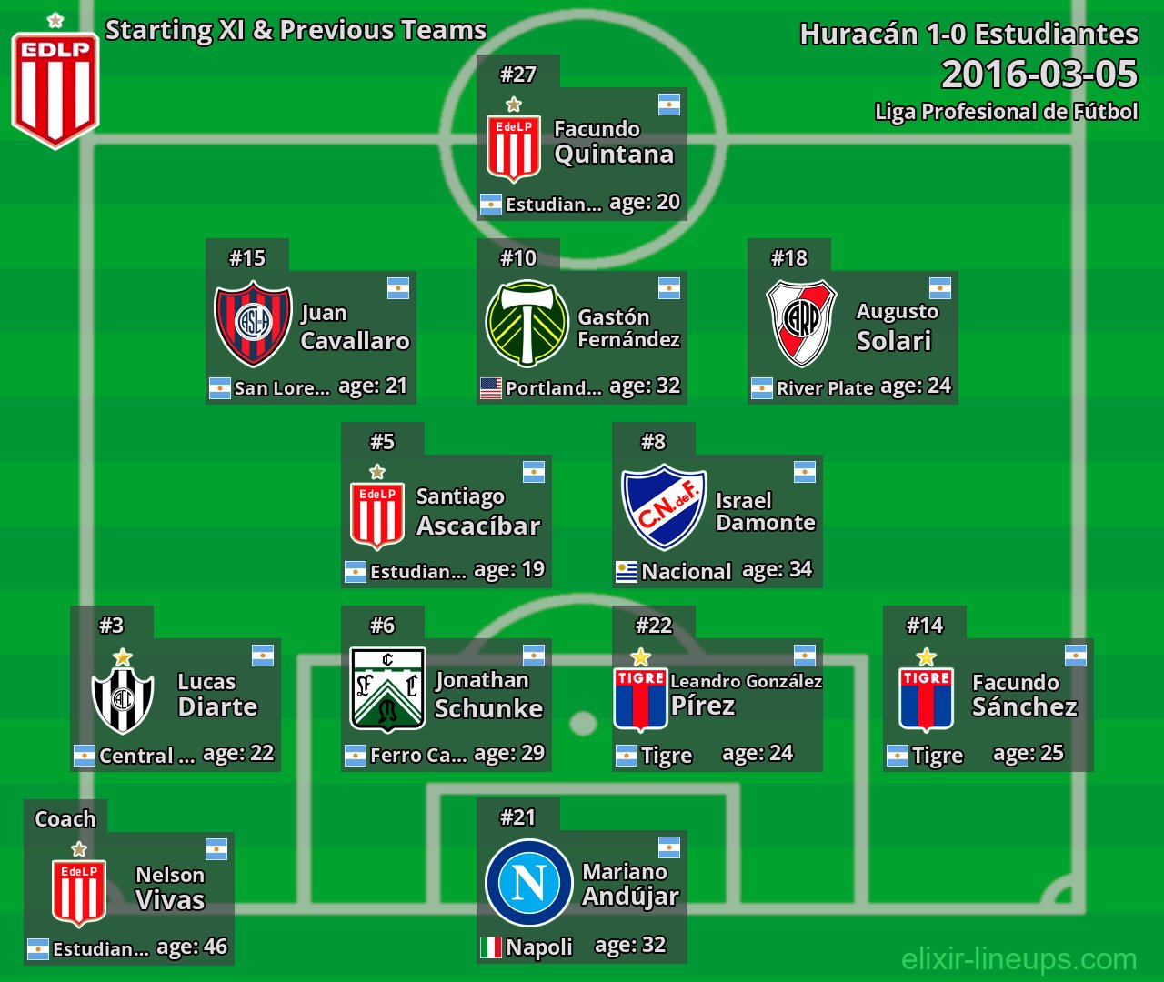 Estudiantes Starting XI & Previous Teams 2016-03-05