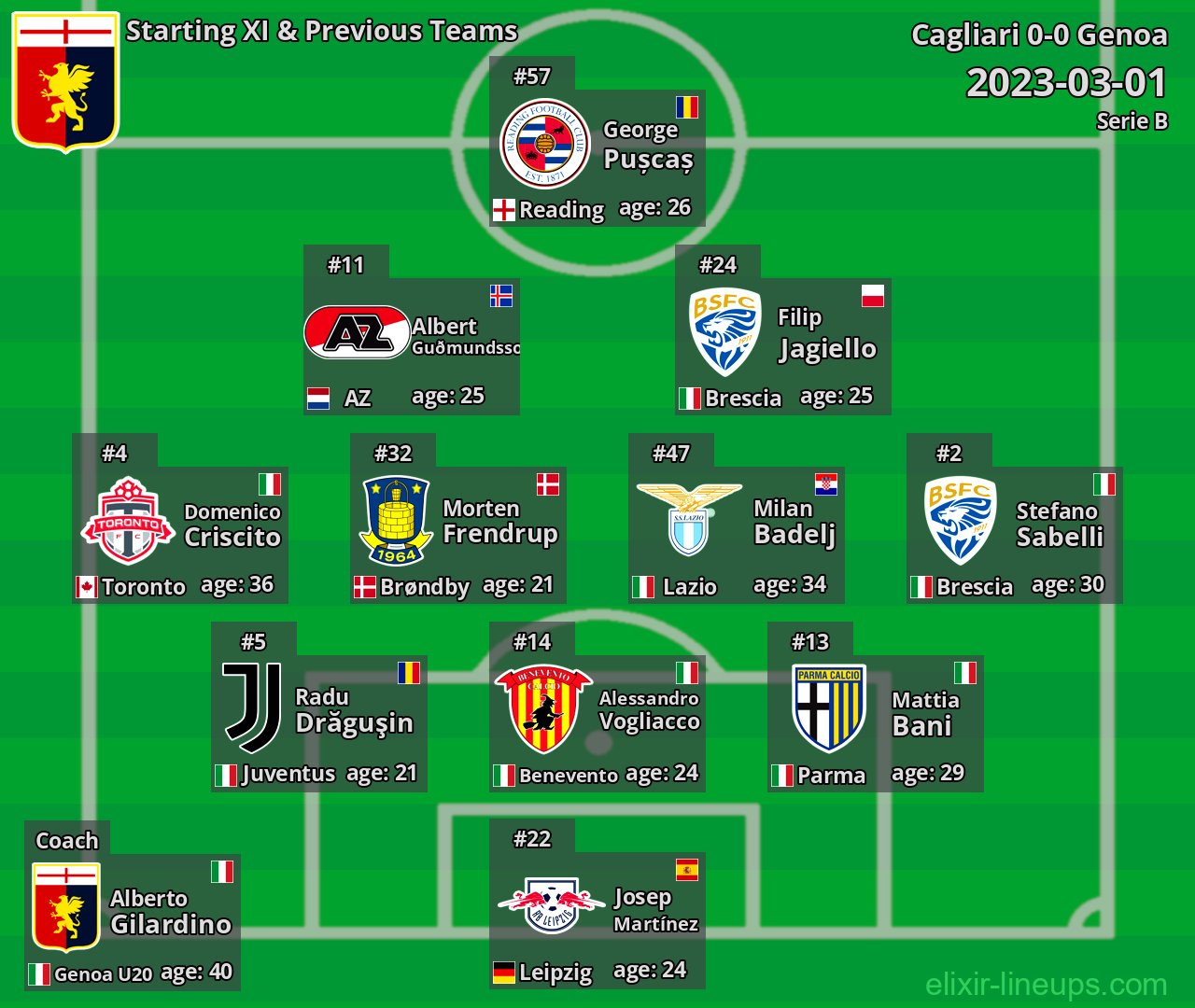 Genoa Starting XI & Previous Teams 2023-03-01