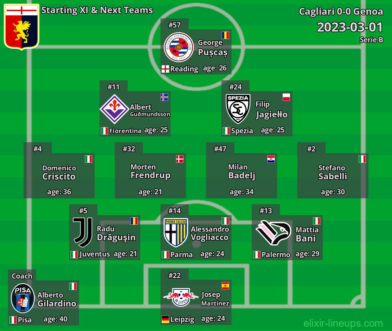 Genoa Starting XI & Next Teams 2023-03-01