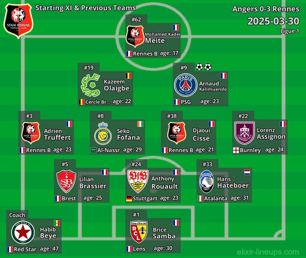 Rennes Starting XI & Previous Teams 2025-03-30