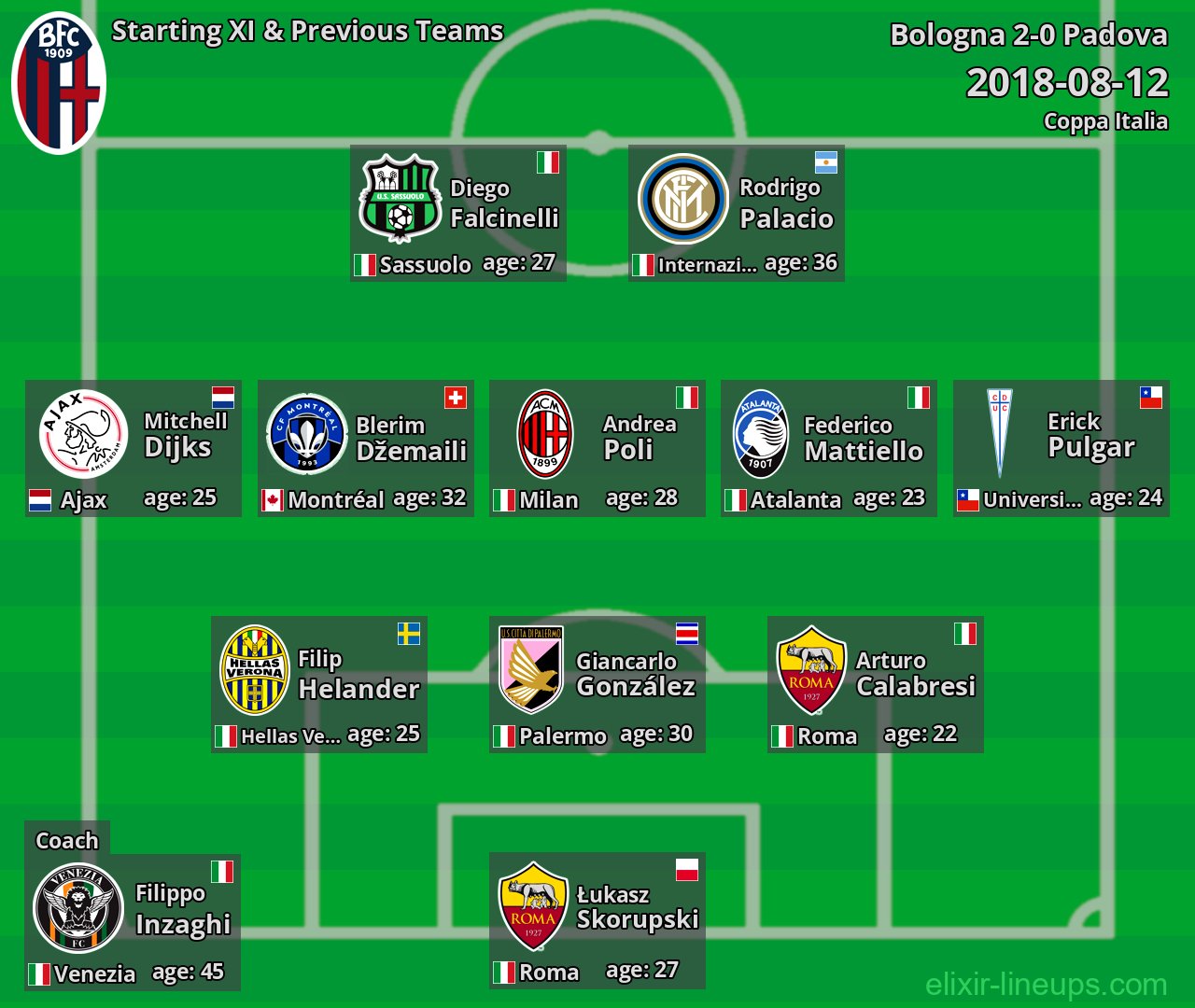 Bologna Starting XI & Previous Teams 2018-08-12