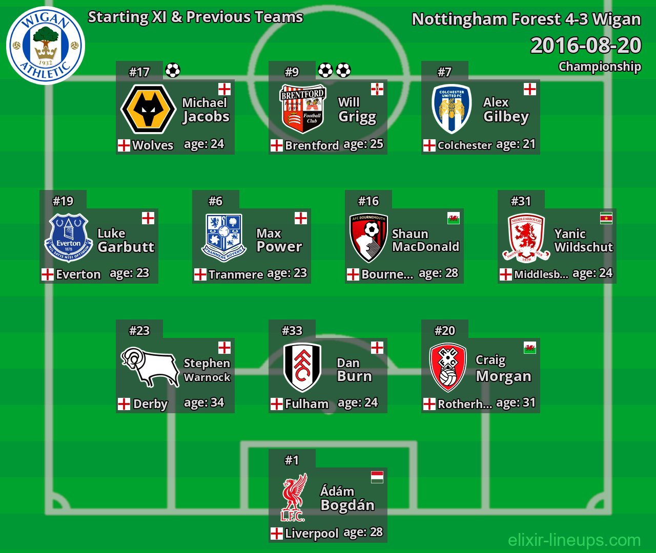 Wigan Starting XI & Previous Teams 2016-08-20