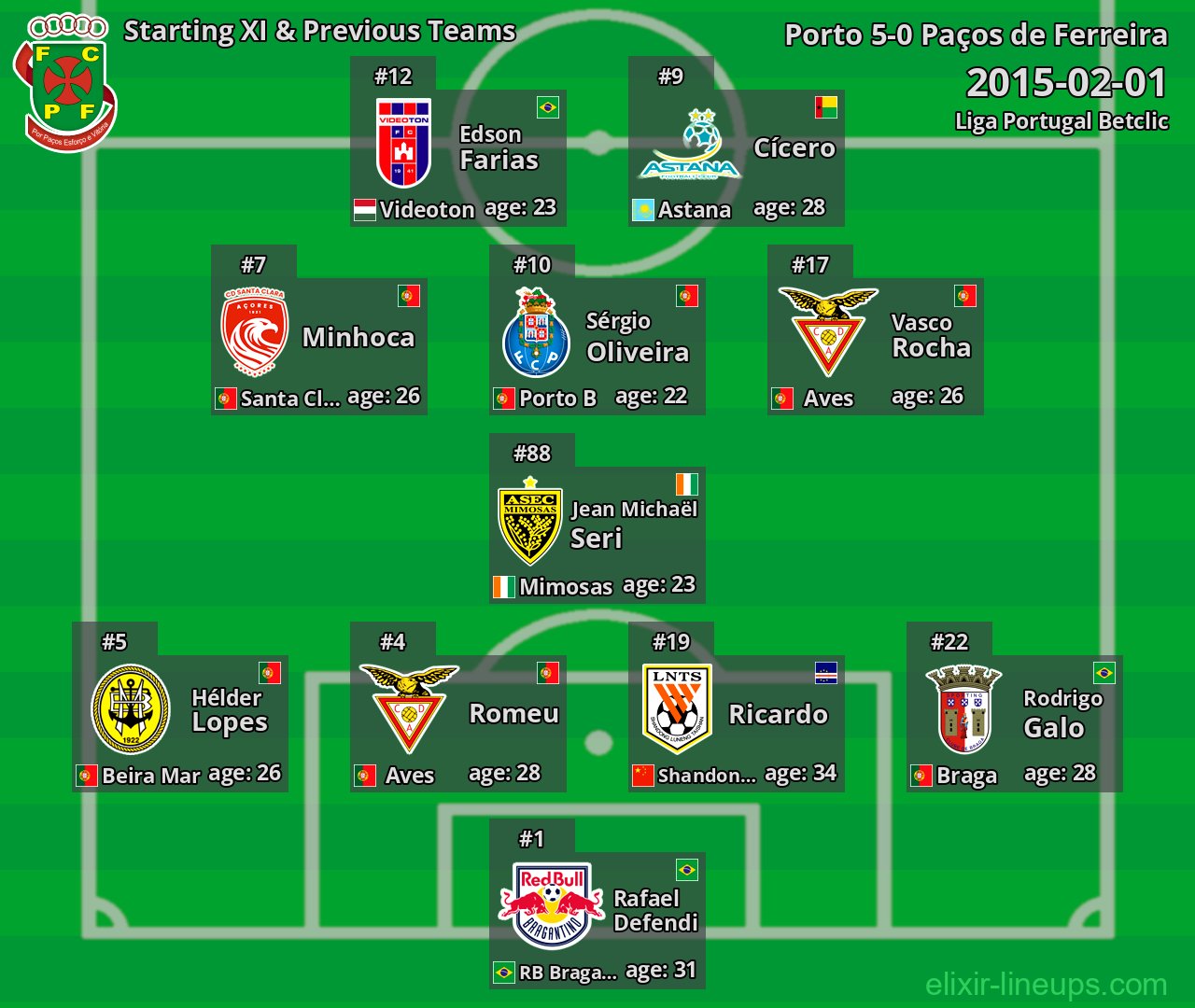 Paços de Ferreira Starting XI & Previous Teams 2015-02-01