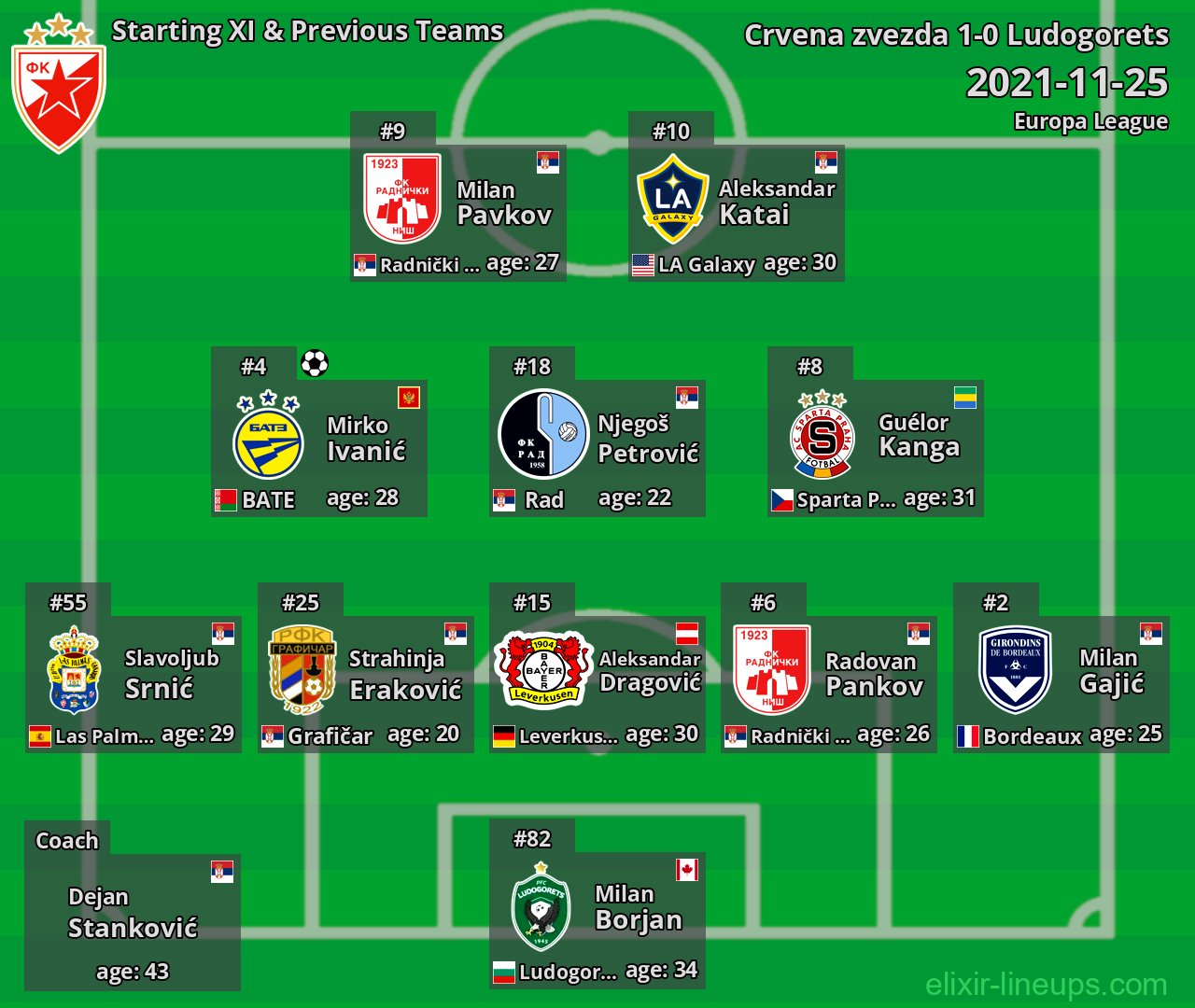 Crvena zvezda Starting XI & Previous Teams 2021-11-25