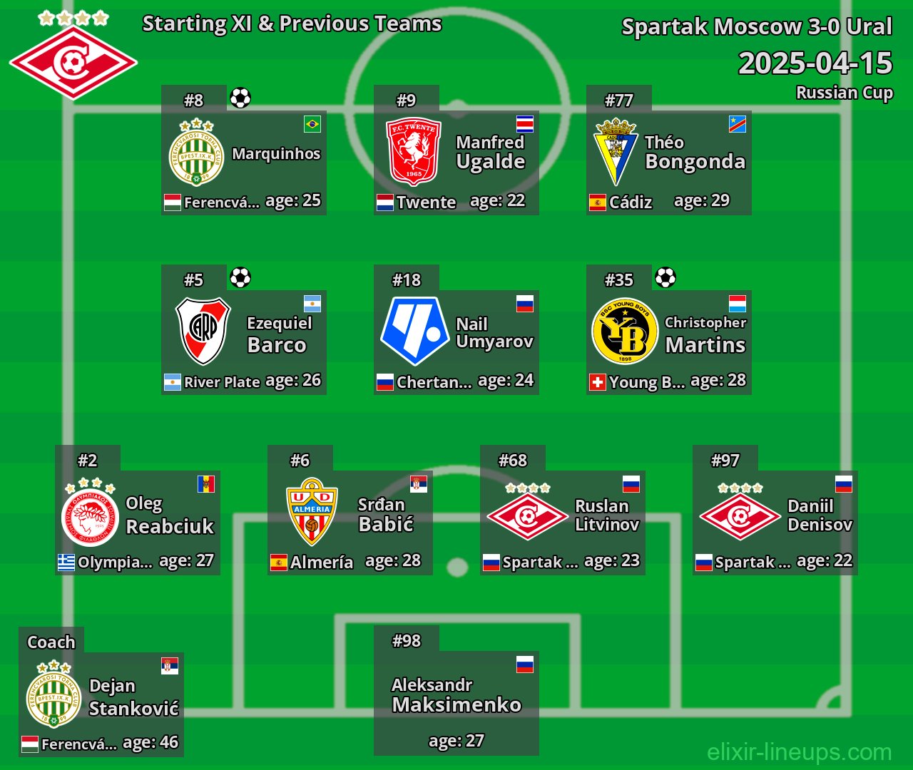 Spartak Moscow Starting XI & Previous Teams 2025-04-15