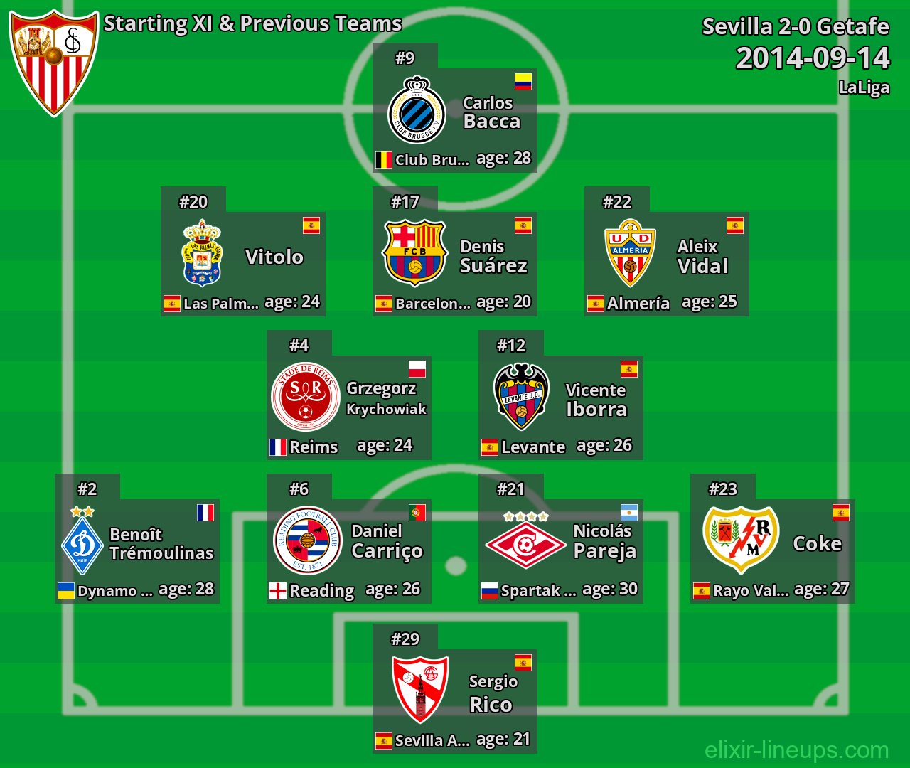 Sevilla Starting XI & Previous Teams 2014-09-14