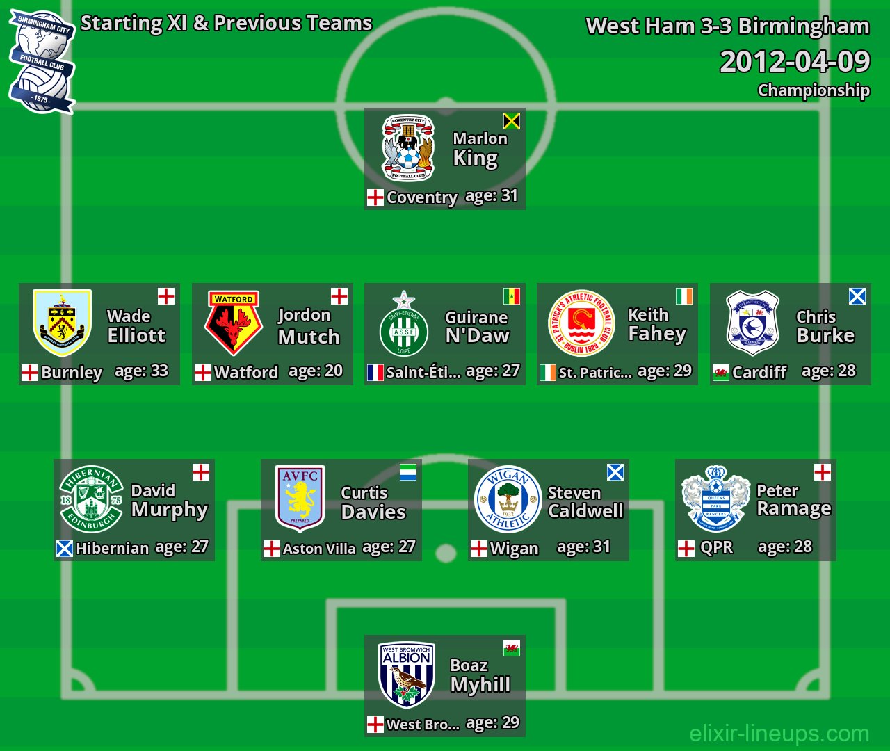 Birmingham Starting XI & Previous Teams 2012-04-09