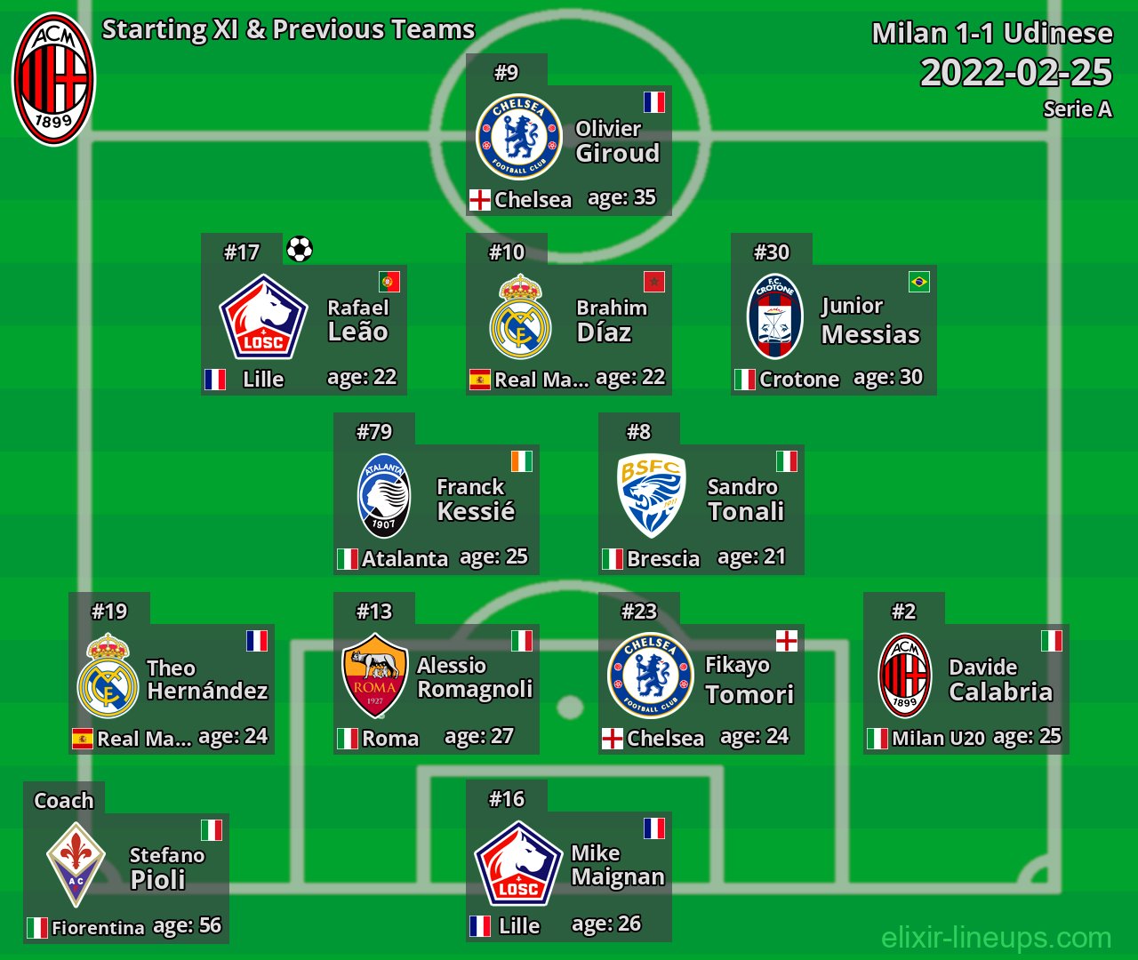 Milan Starting XI & Previous Teams 2022-02-25