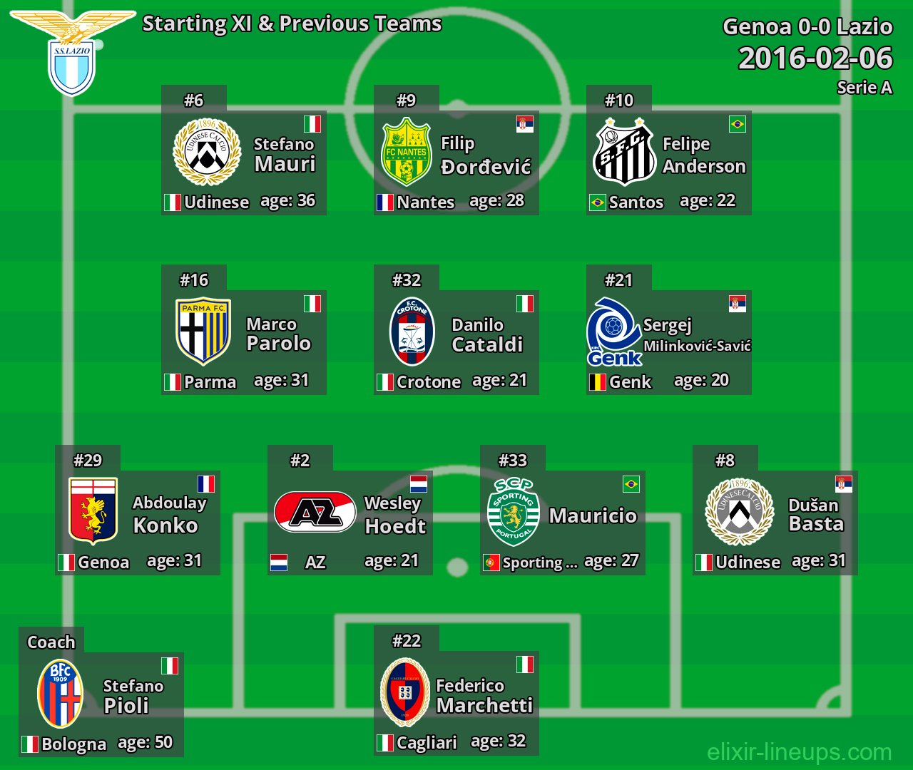 Lazio Starting XI & Previous Teams 2016-02-06