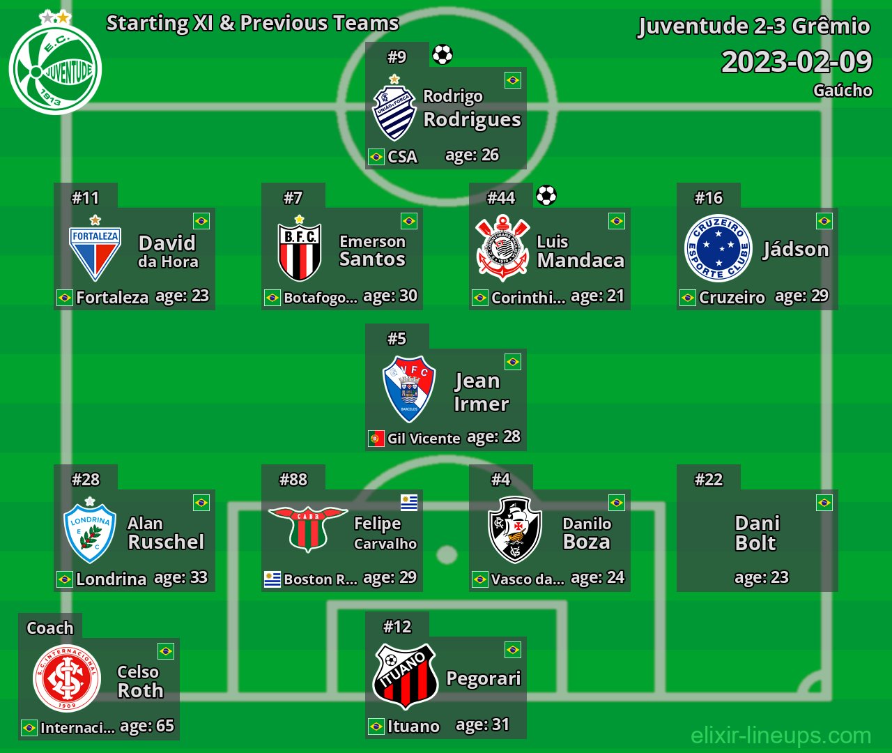 Juventude Starting XI & Previous Teams 2023-02-09