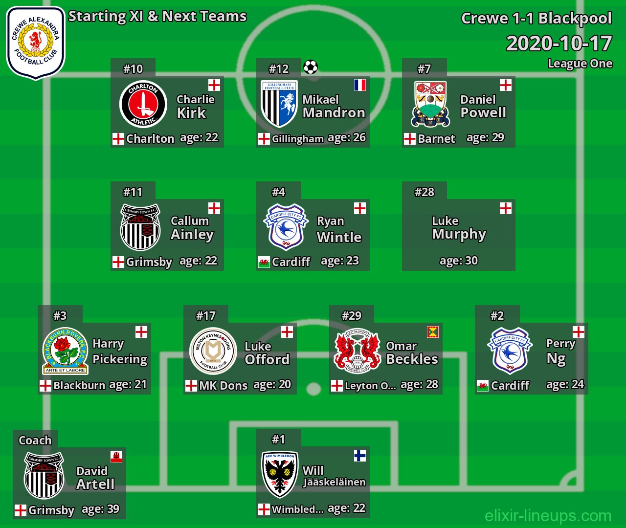 Crewe Starting XI & Next Teams 2020-10-17
