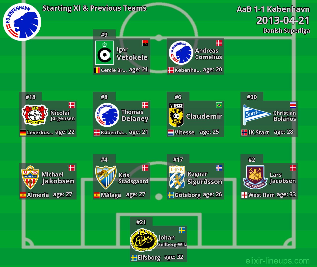 København Starting XI & Previous Teams 2013-04-21