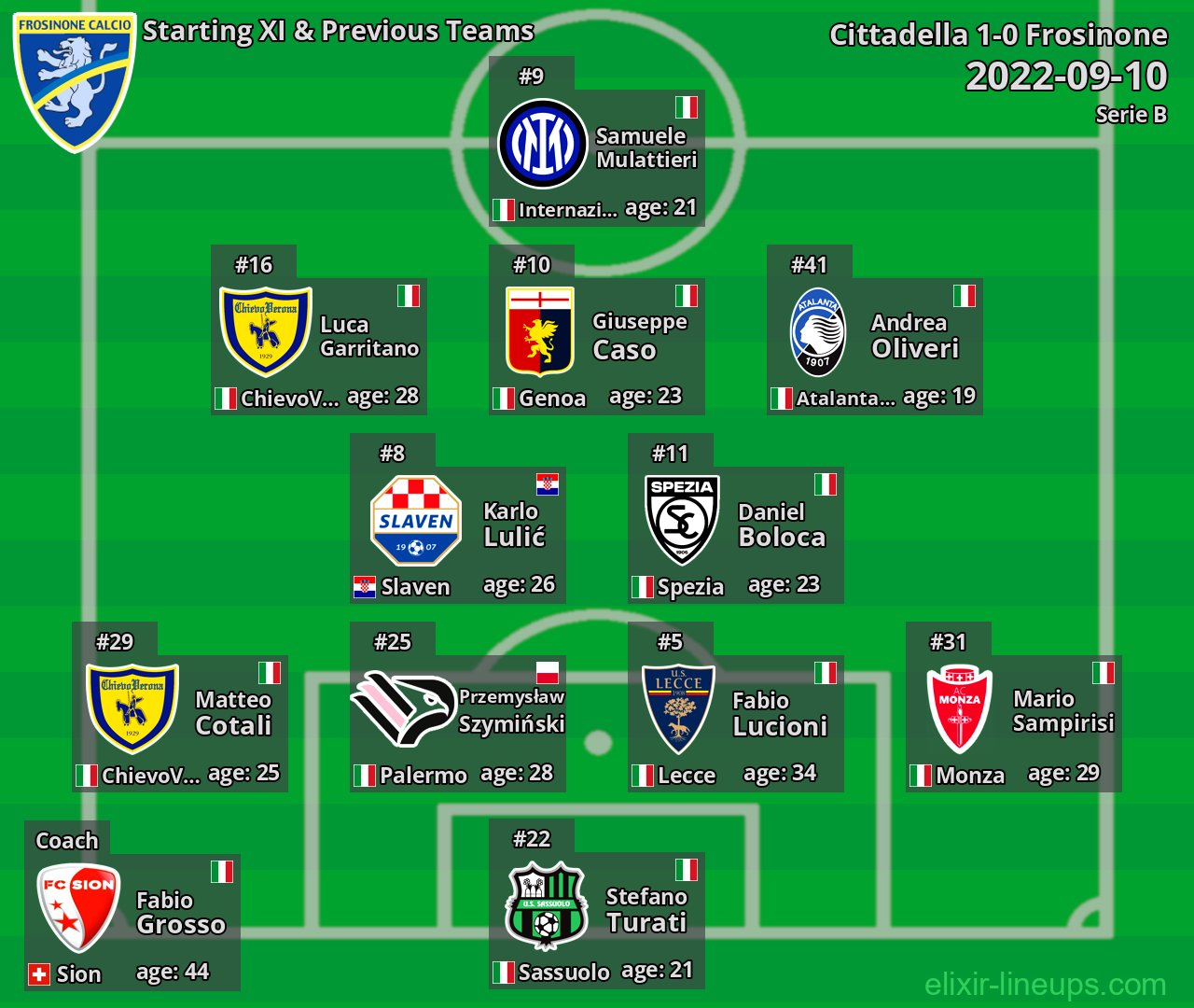 Frosinone Starting XI & Previous Teams 2022-09-10