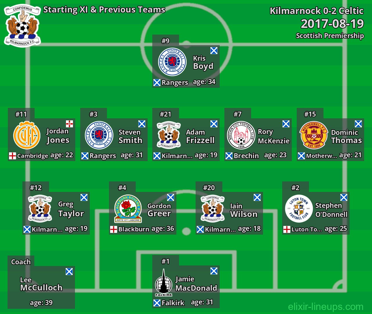 Kilmarnock Starting XI & Previous Teams 2017-08-19