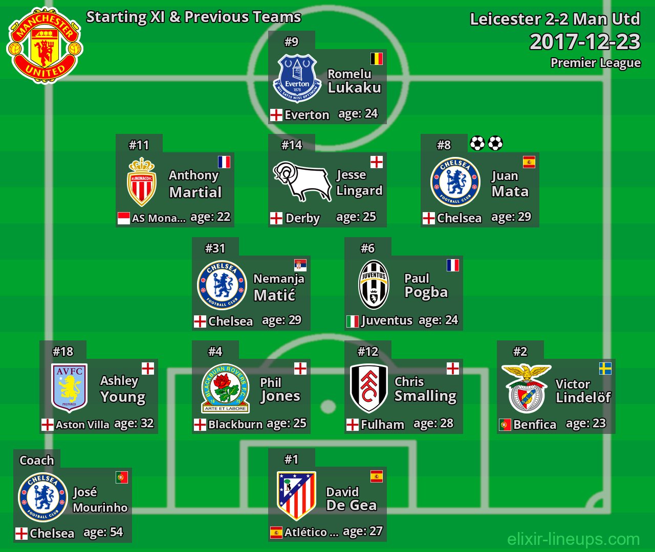 Man Utd Starting XI & Previous Teams 2017-12-23